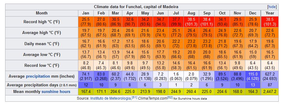 Температура воды 63 с. Лиссабон климат по месяцам. Мадейра климат по месяцам. Мадейра Португалия температура по месяцам. Португалия климат по месяцам.